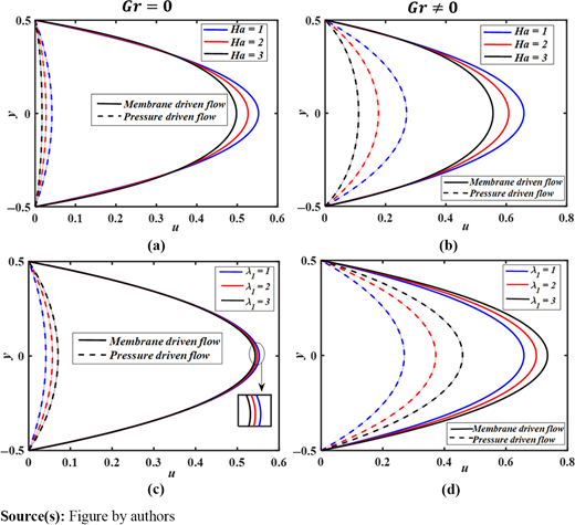 Comparative analysis of axial velocity between pressure-driven flow and membrane driven flow for different values of (a, b) Hartmann number (Ha) and (c, d) Jeffrey fluid parameter (λ1), at fixed values of β = 1, t = 0.25 and x = 0.75 Refer to the image caption for details.