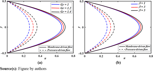 Comparative analysis of axial velocity between pressure-driven flow and membrane driven flow for different values of (a) Grashof number (Gr) and (b) heat source parameter (β), at fixed values of Ha = 1, λ1 = 1, t = 0.25 and x = 0.75 Refer to the image caption for details.