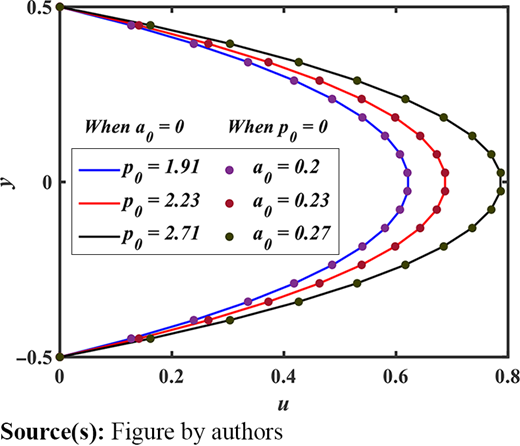 Comparative analysis of axial velocity between pressure-driven flow and membrane driven flow for different values of inlet pressure (p0), and amplitude of the membrane (a0), at fixed values of Ha = 1, λ1 = 1, Gr = 1, β = 1, t = 0.25 and x = 0.75 Refer to the image caption for details.