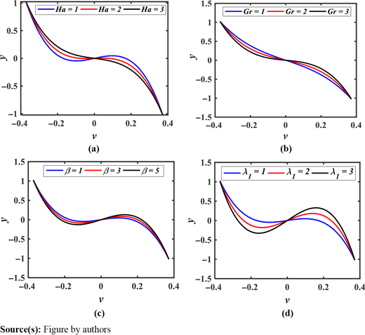 Transverse velocity profiles for different values of (a) Hartmann number (Ha), (b) Grashof number (Gr), (c) heat source parameter (β) and (d) Jeffrey fluid parameter (λ1) for fixed values of M = 2, a = 0.2, a0 = 0.2, k0 = 9.95, t = 0.25, x = 0.5 Refer to the image caption for details.