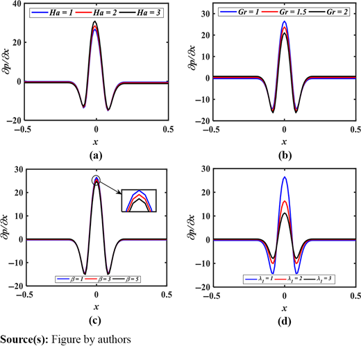 Pressure gradient for different values of (a) Hartmann number (Ha), (b) Grashof number (Gr), (c) heat source parameter (β) and (d) Jeffrey fluid parameter (λ1) at the transition phase with the fixed values M = 2, a = 0.2, a0 = 0.2, k0 = 9.95 Refer to the image caption for details.