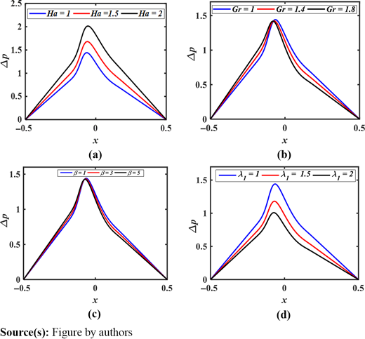 Pressure distribution at compression phase (t = 0.25) for different value of (a) Hartmann number (Ha), (b) Grashof number (Gr), (c) heat source parameter (β) and (d) Jeffrey fluid parameter (λ1) at expansion phase with the fixed values M = 2, a = 0.2, a0 = 0.2, k0 = 9.95 Refer to the image caption for details.