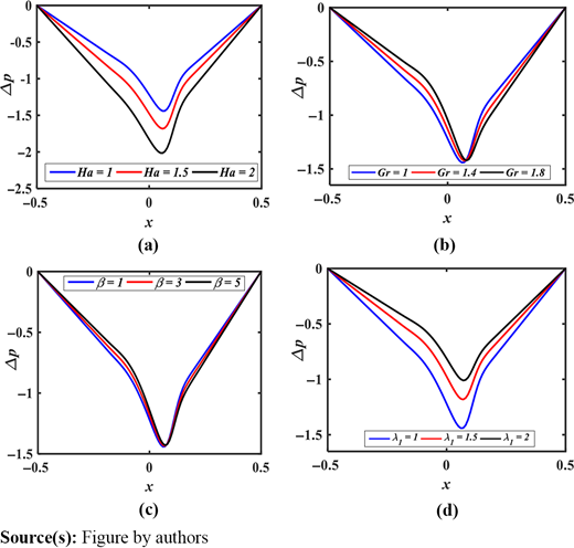 Pressure distribution at expansion phase for different value of (a) Hartmann number (Ha), (b) Grashof number (Gr), (c) heat source parameter (β) and (d) Jeffrey fluid parameter (λ1) at expansion phase (t = 0.75) with the fixed values M = 2, a = 0.2, a0 = 0.2, k0 = 9.95 Refer to the image caption for details.