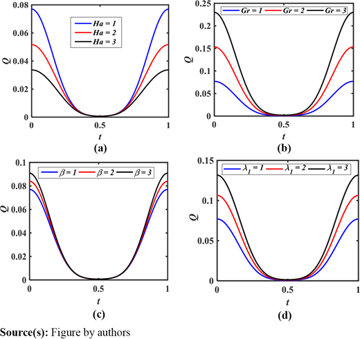 Volumetric flow rate for different values of (a) Hartmann number (Ha), (b) Grashof number (Gr), (c) heat source parameter (β) and (d) Jeffrey fluid parameter (λ1) at expansion phase (t = 0.75) with the fixed values M = 2, a = 0.2, a0 = 0.2, k0 = 9.95 Refer to the image caption for details.