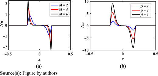 Variation in heat transfer rate (Nusselt number) for different value of (a) membrane shape parameter (m) and (b) heat source parameter (β) at the fixed values a = 0.2, a0 = 0.2, k0 = 9.95, t = 0.5 Refer to the image caption for details.
