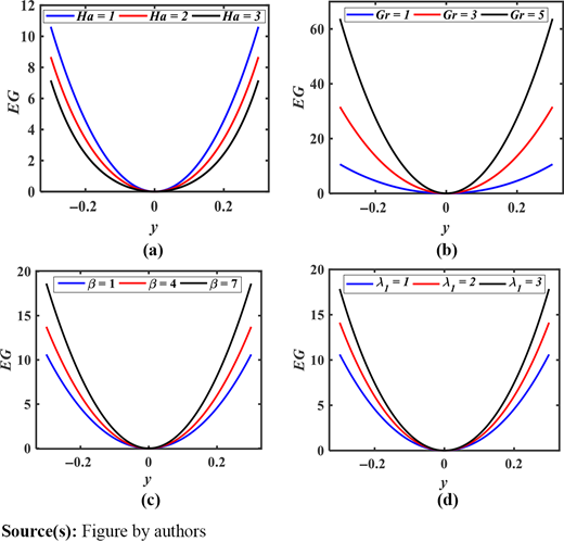 Entropy generation for different values of (a) Hartmann number (Ha), (b) Grashof number (Gr), (c) heat source parameter (β) and (d) Jeffrey fluid parameter (λ1) with the fixed values M = 2, a = 0.2, a0 = 0.2, k0 = 9.95, Br = 0.5, ΛT = 0.5, t = 0.25, x = 0.5 Refer to the image caption for details.