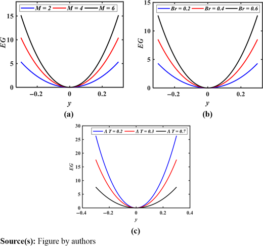 Entropy generation for different values of (a) membrane shape parameter (m), (b) Brinkman number (Br) and (c) relative temperature (ΛT) at the time t = 0.25 and position x = 0.5 for the fixed values a = 0.2, a0 = 0.2, k0 = 9.95, Ha = 1, β = 1, Gr = 1, λ1 = 1 Refer to the image caption for details.