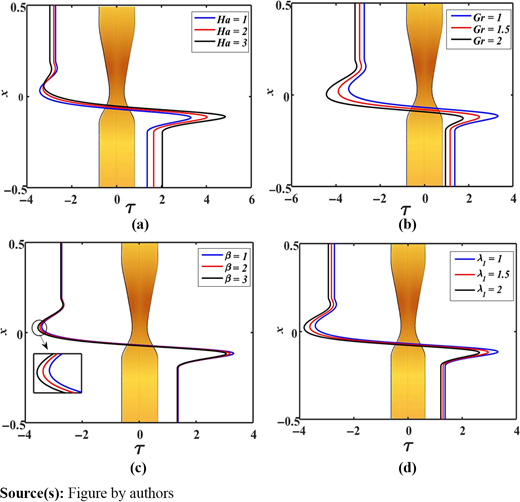 Wall shear stress at compression phase (t = 0.25) for different values of (a) Hartmann number (Ha), (b) Grashof number (Gr), (c) heat source parameter (β) and (d) Jeffrey fluid parameter (λ1) at the fixed values M = 2, a = 0.2, a0 = 0.2, k0 = 9.95 Refer to the image caption for details.