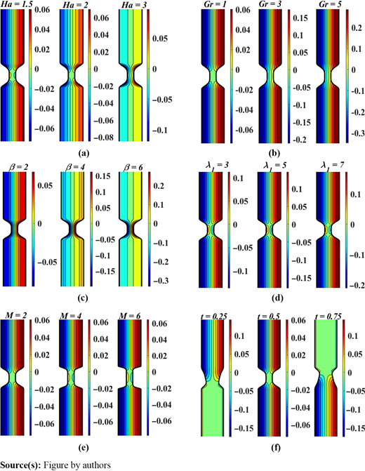 Streamlines at transition phase (t = 0.5) for different values of (a) Hartmann number (Ha) when M = 2, Gr = λ1 = β = 1, (b) Grashof number (Gr) when Ha = λ1 = β = 1, M = 2, (c) heat source parameter (β) when M = 2, Gr = Ha = λ1 = 1, (d) Jeffrey fluid parameter (λ1) when M = 2, Ha= Gr = β = 1, (e) shape of the membrane (M) when Ha = Gr = β = 1 and (f) different time phase when M = 2, Ha = Gr = β = 1 Refer to the image caption for details.
