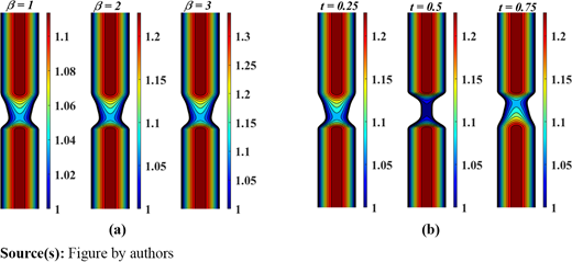 Isotherms (θ) for different values of (a) heat source parameter (β) and (b) for different time phase (t) when Gr = Ha = λ1 = 1, M = 2 Refer to the image caption for details.