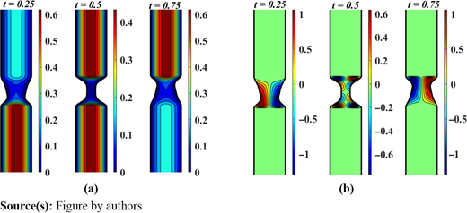 Contour plots for (a) axial velocity and (b) transverse velocity for compression phase (t = 0.25), transition phase (t = 0.5) and expansion phase (t = 0.75) at fixed values of Ha = λ1 = 1, M = Gr = 2 Refer to the image caption for details.