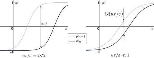 Two plots compare successive tangent-hyperbolic profiles phi n minus 1 and phi n versus x, showing how their separation changes with the ratio u times tau divided by epsilon in different regimes.