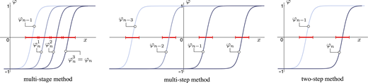 An illustration compares multi stage, multi step, and two step numerical methods, showing how successive phase field profiles are involved in the approximation, and how this affects the areas of common refinement in the computational mesh.