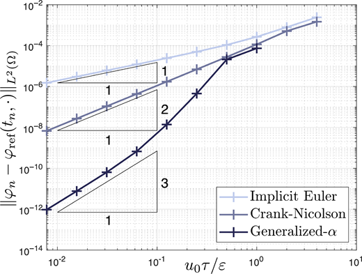A log log plot shows the L 2 error norm of phi at time t n versus the ratio u zero times tau divided by epsilon, comparing Implicit Euler, Crank-Nicolson, and Generalized alpha schemes with first, second, and third order convergence trends.