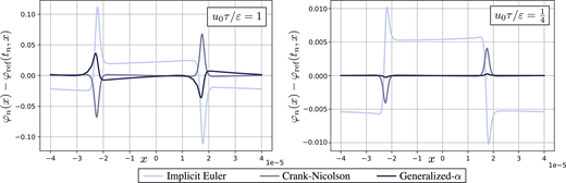 Two plots show spatial error profiles of phi n minus the reference solution at time t n for u zero tau over epsilon equal to 1 and 1 divided by 4, comparing Implicit Euler, Crank-Nicolson, and Generalized alpha methods.