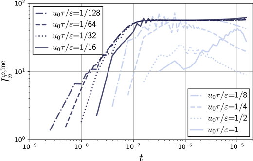 Two plots show spatial error profiles of phi n minus the reference solution at time t n for u zero tau over epsilon equal to 1 and 1 divided by 4, comparing Implicit Euler, Crank-Nicolson, and Generalized alpha methods.