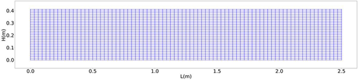 A graph of channel geometry showing Height versus L with a uniform rectangular grid over 0 to 2.5 metres length and 0 to 0.4 metres height.