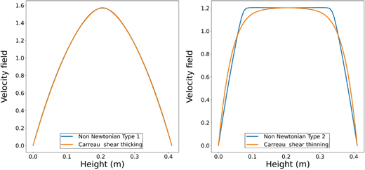A two-panel graph of velocity field versus Height comparing Non Newtonian Type 1 and Carreau models.