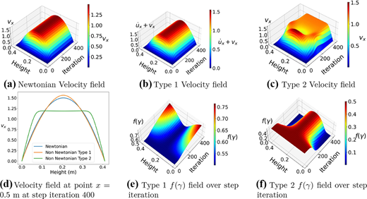 A multi-panel graph of Newtonian, Type 1, and Type 2 velocity and f of gamma fields over 400 iterations.