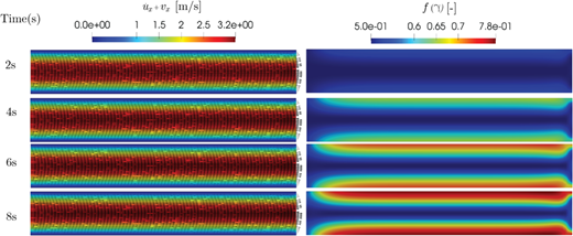 A multi-panel graph of u dot x plus V x and f of gamma at 2, 4, 6, and 8 seconds in a straight channel.