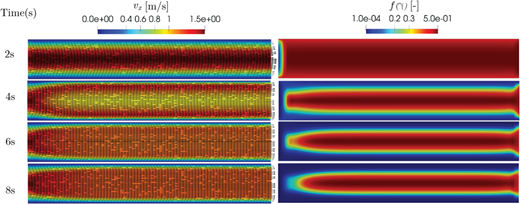 A multi-panel graph of V x and f of gamma at 2, 4, 6, and 8 seconds in a straight channel.