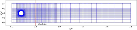 A graph of structured computational mesh with circular obstacle and marked location x equals 0.5 metres.