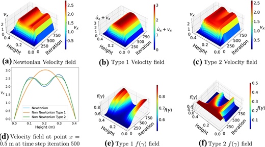 A multi-panel graph of Newtonian, Type 1, and Type 2 velocity and f of gamma fields up to 750 iterations.