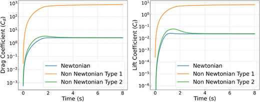 A two-panel graph of Drag Coefficient and Lift Coefficient versus Time comparing Newtonian and Non-Newtonian fluids.