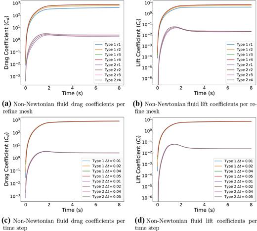 A four-panel graph of Non Newtonian Drag and Lift Coefficients per refine mesh and per time step.