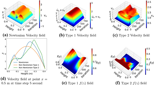 A multi-panel graph of velocity and f of gamma fields comparing Newtonian, Type 1, and Type 2 models with Height and Iteration axes.