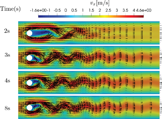A multi-panel graph of V x velocity magnitude in metres per second at 2, 3, 4, and 8 seconds around a circular cylinder.
