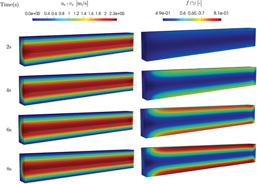 A multi-panel graph of u dot x plus V x and f of gamma in a three-dimensional channel at 2, 4, 6, and 8 seconds.