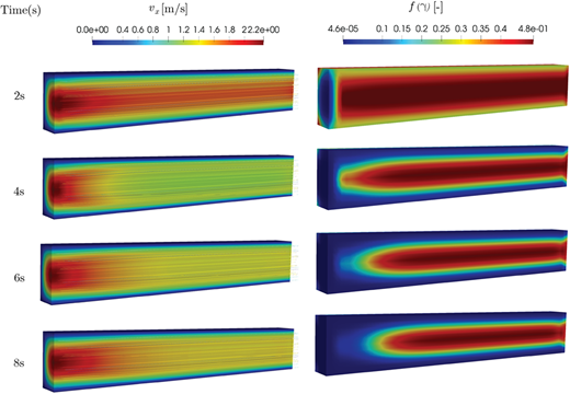 A multi-panel graph of V x and f of gamma in a three-dimensional channel at 2, 4, 6, and 8 seconds.