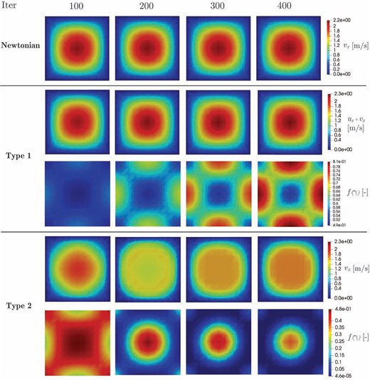 A multi-panel graph of Newtonian, Type 1, and Type 2 velocity and f of gamma contours at iterations 100, 200, 300, and 400.