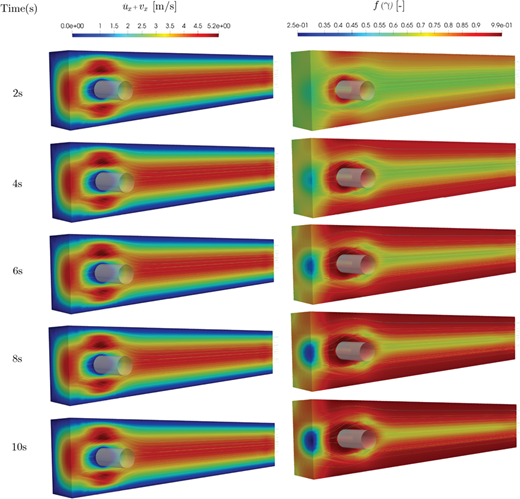 A multi-panel graph of u dot x plus V x and f of gamma at 2, 4, 6, 8, and 10 seconds in a channel with a cylinder.