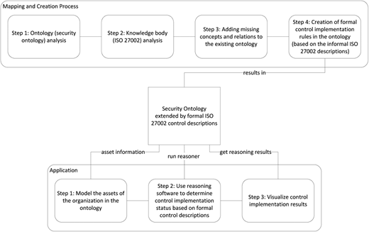 Creation process of the knowledge base Refer to the image caption for details.