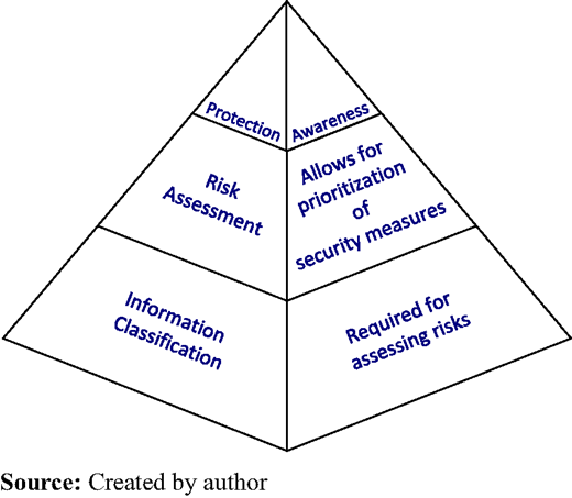 Dependencies between information classification, risk assessment and protection Refer to the image caption for details.
