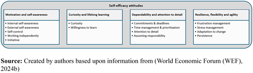 Self-efficacy attitudes Refer to the image caption for details.