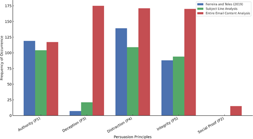 A bar chart compares the frequency of persuasion principles in phishing emails across three analyses, with distraction and deception highest in entire email content analysis.