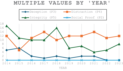 A line graph compares yearly values from 2014 to 2023 for deception, distraction, integrity, and social proof, showing varying trends with social proof consistently at zero.
