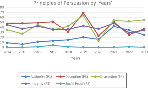 A line graph compares yearly trends from 2014 to 2023 for authority, deception, distraction, integrity, and social proof, showing fluctuations with social proof consistently near zero.