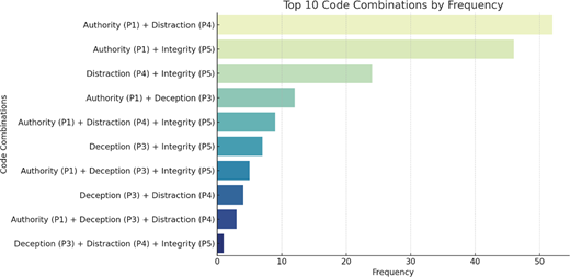 A horizontal bar chart ranks the ten most frequent code combinations, with authority and distraction being the most common, followed closely by authority and integrity.