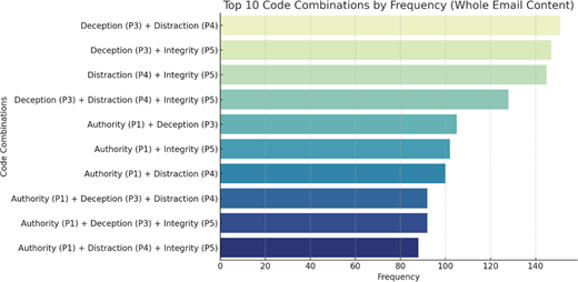 A horizontal bar chart ranks the top ten whole email content code combinations, with deception and distraction occurring most often, followed closely by deception with integrity and distraction with integrity.