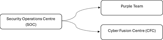 Diagram illustrating the structure of the Security Operations Centre, detailing its subdivisions into Purple Team and Cyber Fusion Centre.