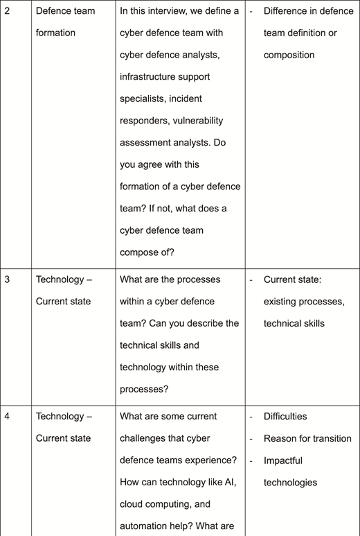 A continuation of the interview guide presents question 2 on cyber defence team formation, question 3 on processes and technical skills, and question 4 on current challenges and emerging technologies.