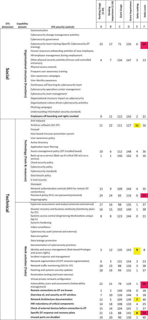 A template analysis chart compares S T S, managerial motivation, and employee motivation with technical, social, and environment factors.