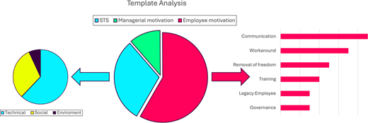 A template analysis chart compares S T S, managerial motivation, and employee motivation with technical, social, and environment factors.