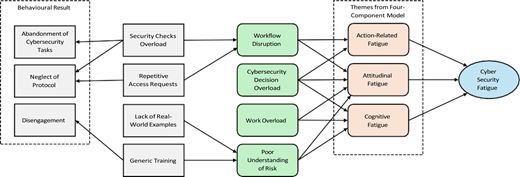 A flow diagram showing how cognitive, action-related, and attitudinal fatigue contribute to cybersecurity fatigue, which can lead to disengagement, neglect of protocols, and abandonment of cybersecurity tasks.