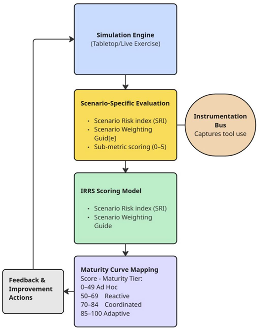 Workflow showing simulation-based risk and resilience assessment, scoring, maturity mapping, and feedback for continuous improvement.
