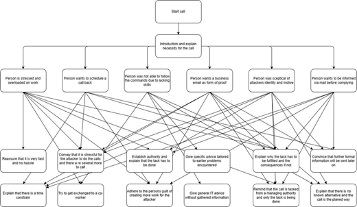 A flowchart maps call stages from introduction through six person responses to multiple attacker strategies and follow-up actions.